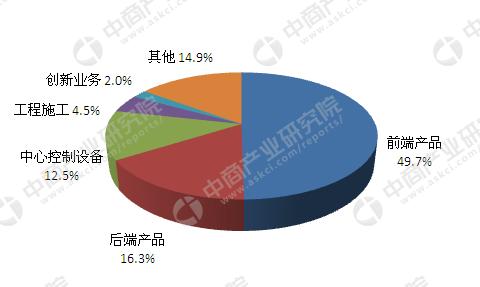 2016年杭州海康威视数字技术股份产品结构图